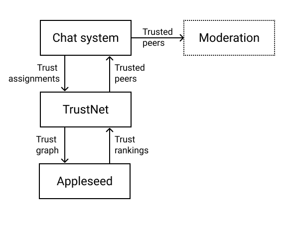 Trust-Based Moderation Systems