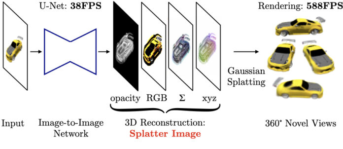 Splatter Image: Ultra-Fast Single-View 3D Reconstruction